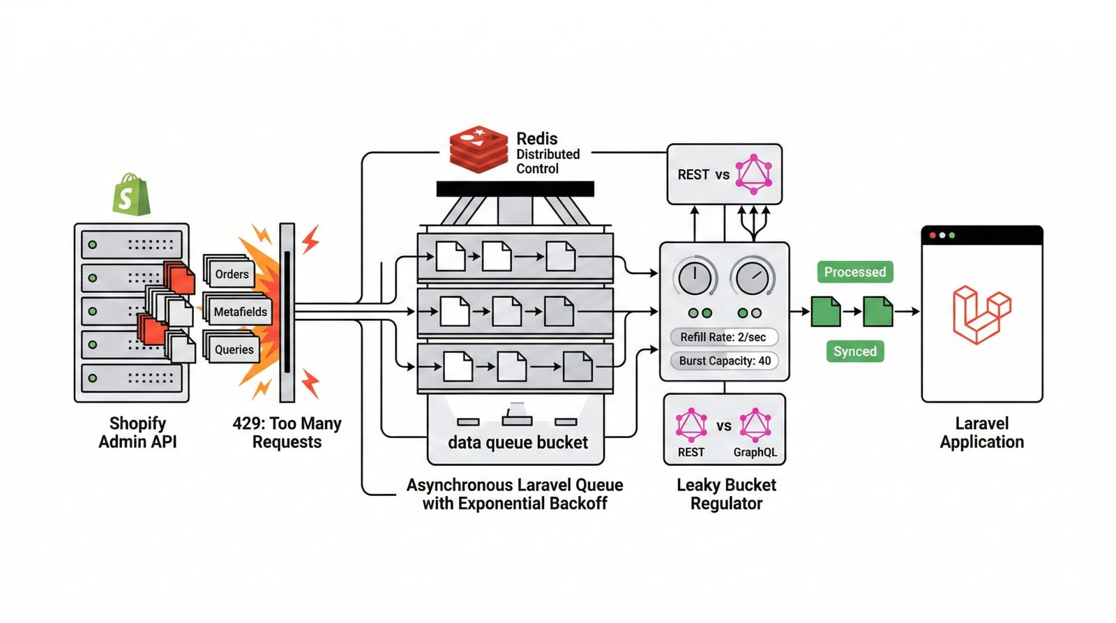 Resolving Shopify API Rate Limits