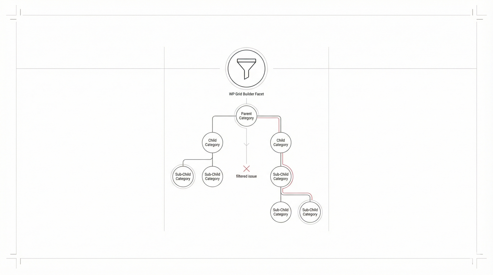 Solving WP Grid Builder Facet Issues Hierarchical & Child Category Filtering