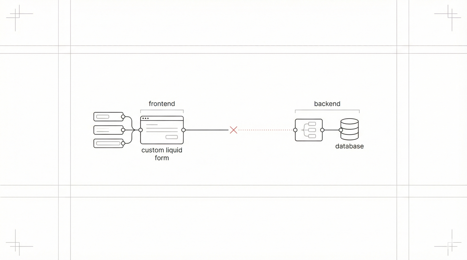 Shopify Custom Liquid Form Data Capture Issues